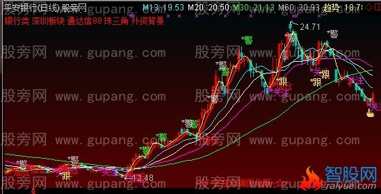 通达信云端轻松操盘主图指标公式