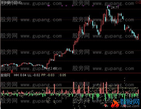 通达信S理论超底霸王指标公式