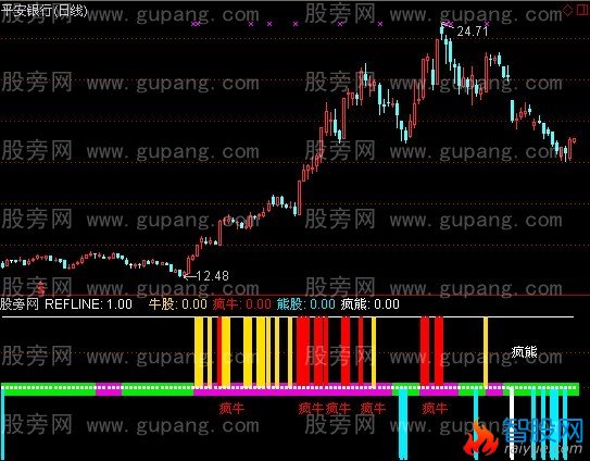 通达信牛熊判势指标公式