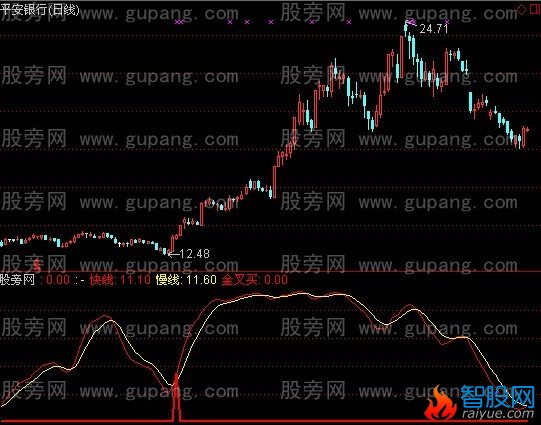 通达信梁氏金叉指标公式