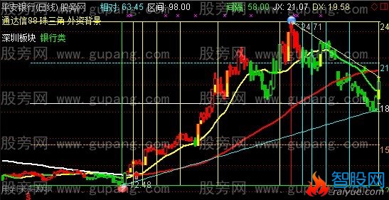通达信四分天下主图指标公式
