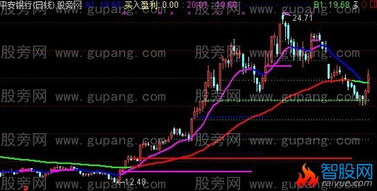 通达信精进终极双周期主图指标公式