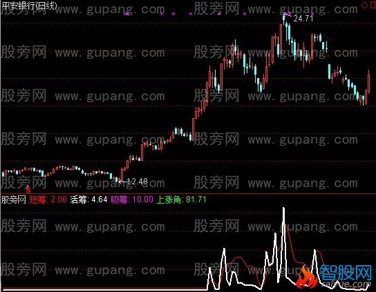 通达信筹码涨升排序指标公式