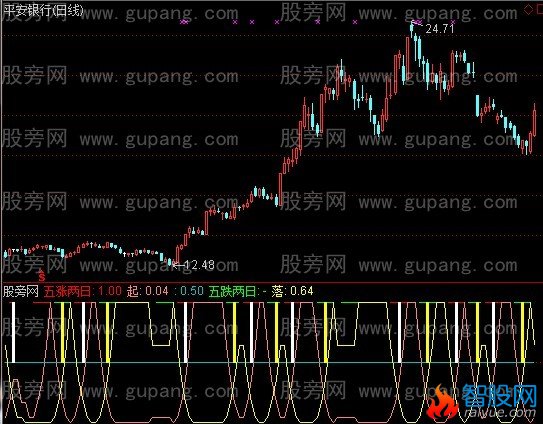 通达信123涨跌指标公式