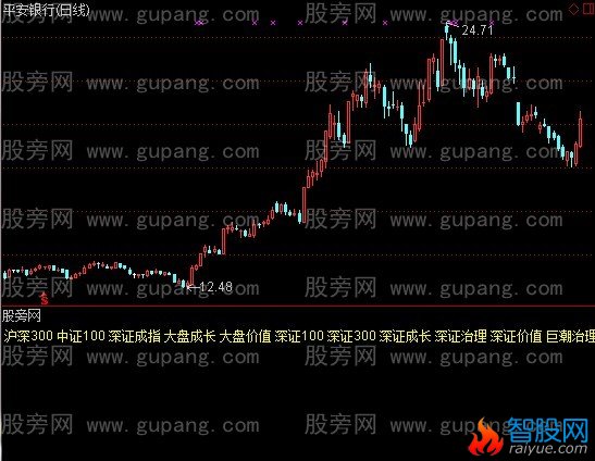 通达信板块所属指标公式