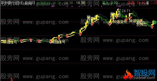 通达信金K线主图指标公式