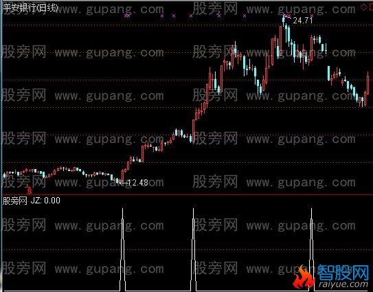 通达信黑马追涨选股指标公式