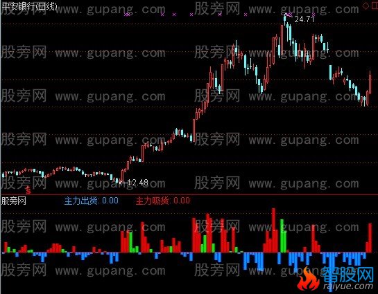 通达信主力行踪指标公式