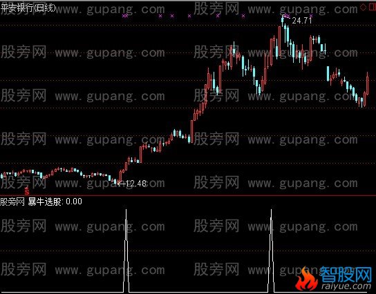 通达信暴牛选股指标公式