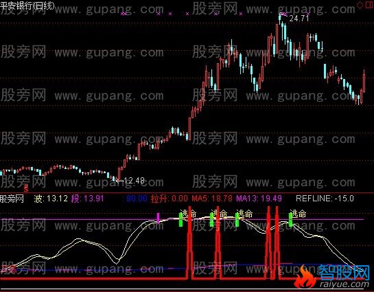 通达信极品绝底+选股指标公式