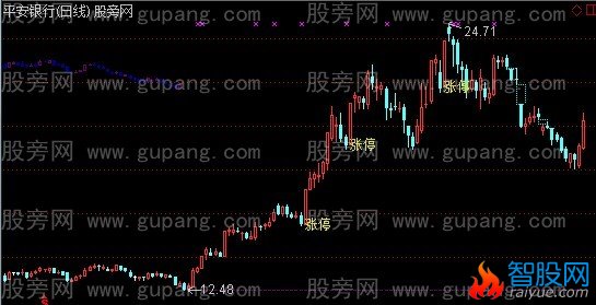 通达信裸K+大盘叠加主图指标公式