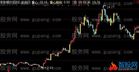 通达信明日买卖点主图指标公式