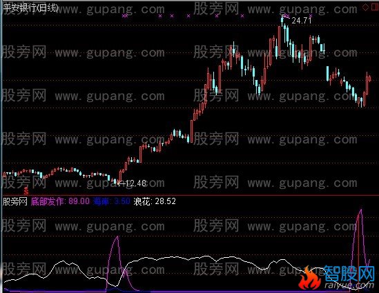 通达信底部发作指标公式
