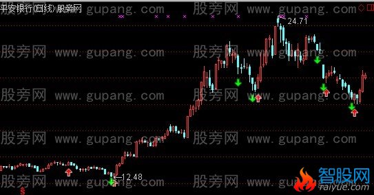 通达信大比率强胜主图指标公式