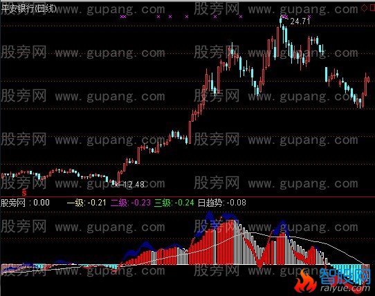 通达信趋势微分指标公式
