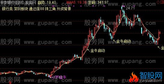 通达信金牛启动主图指标公式