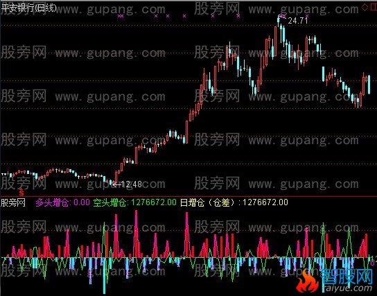 通达信多空增仓监测指标公式