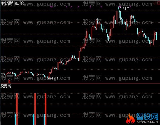 通达信资金进场日指标公式