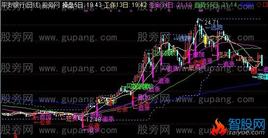通达信金牌操作主图指标公式