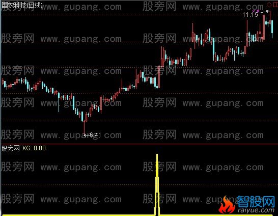 通达信预知买点选股指标公式