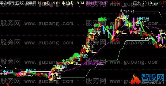 通达信买卖宝主图指标公式