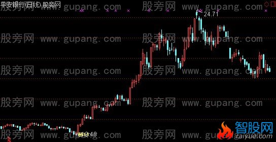 通达信熊市莫愁主图指标公式