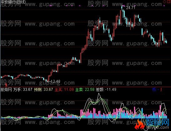 通达信量能DDX指标公式