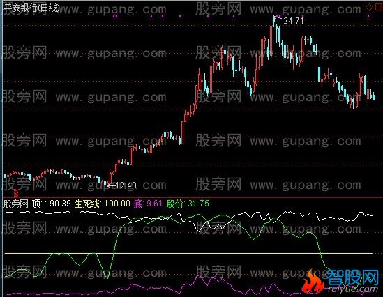 通达信麒麟生死线指标公式