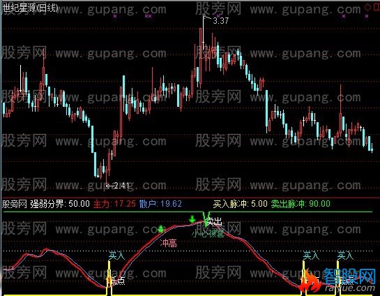通达信超准高抛低吸指标公式