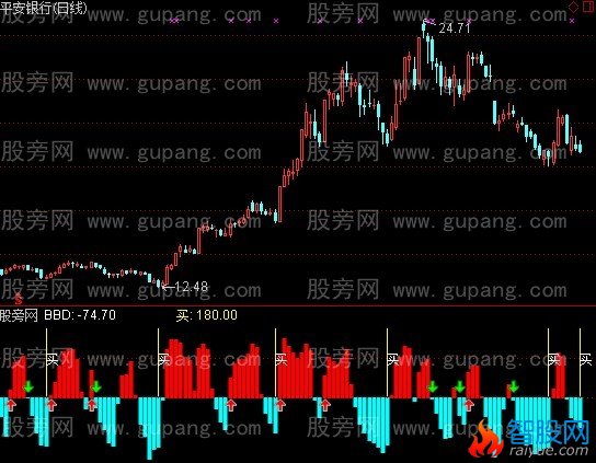 通达信黄金提纯指标公式