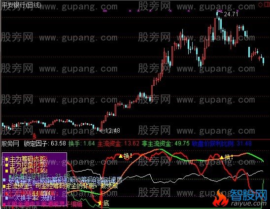 通达信筹码研判顶底指标公式