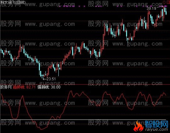 通达信老介抄底指标公式
