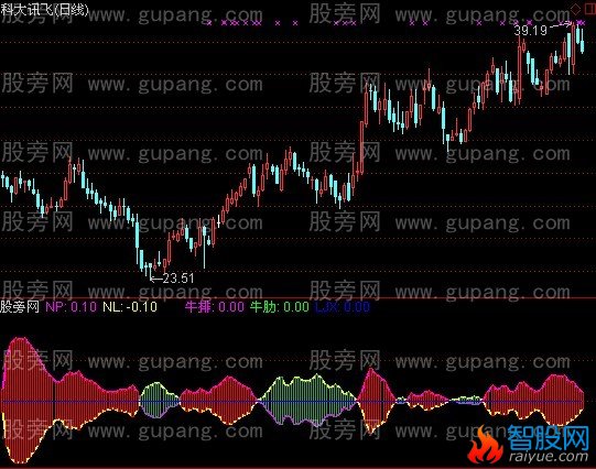 通达信红烧牛排指标公式