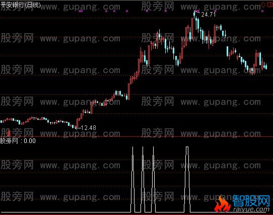 通达信黑马屠夫选股指标公式