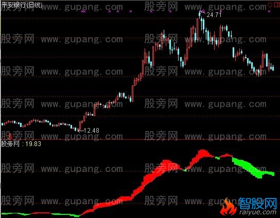通达信走向辉煌指标公式