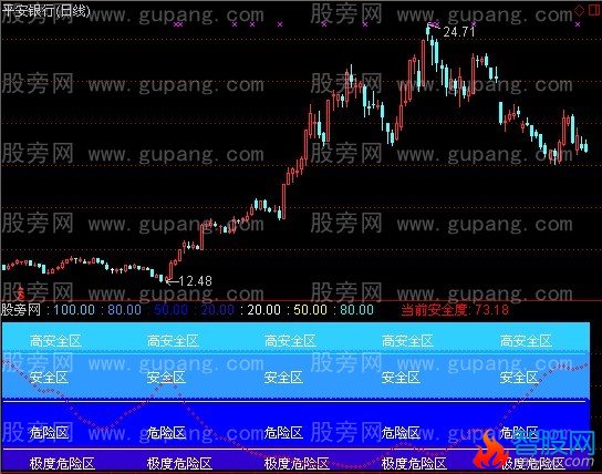 通达信安全度指标公式