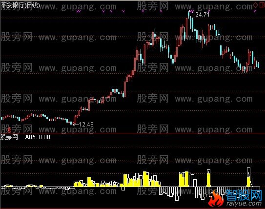 通达信精确富贵法指标公式