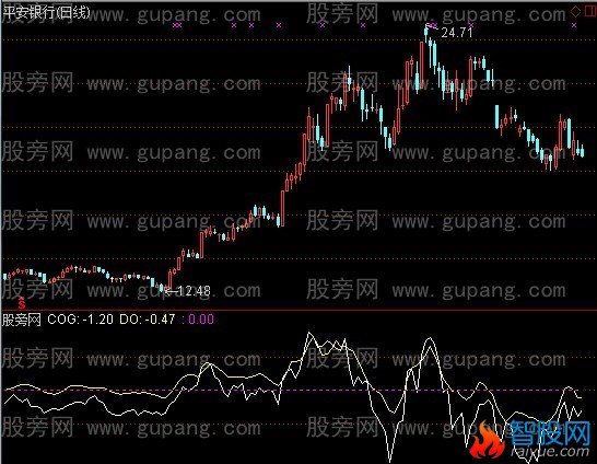 通达信COG和DO系统指标公式
