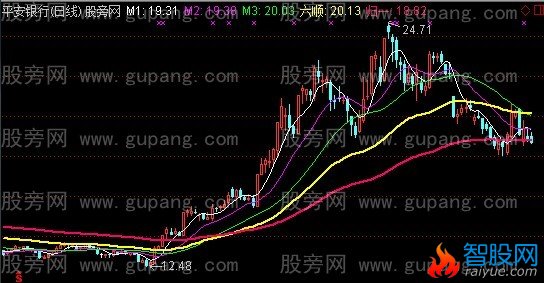 通达信九九归一主图指标公式