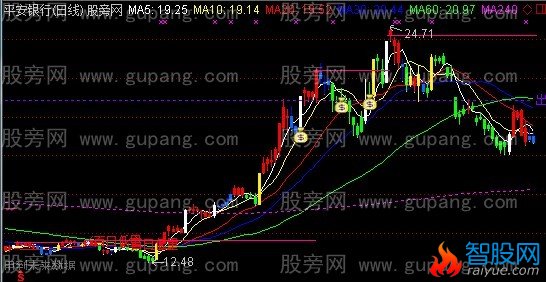 通达信白金主图指标公式