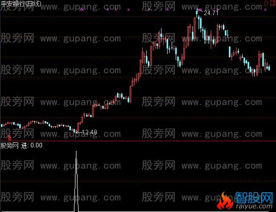 通达信喜欢抄底选股指标公式