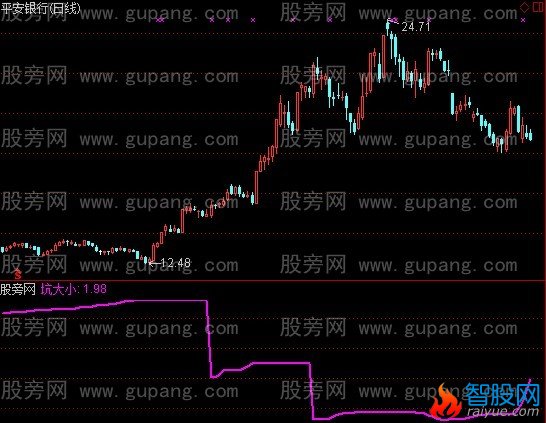 通达信坑系数指标公式