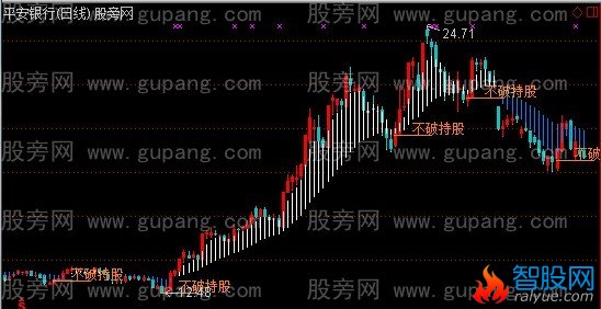 通达信不破持股主图+选股指标公式