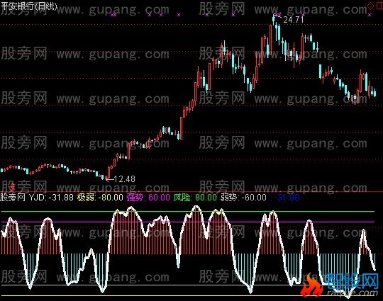 通达信顶低限制指标公式
