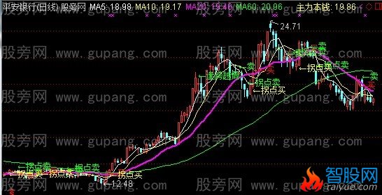 通达信均线拐头买入主图指标公式