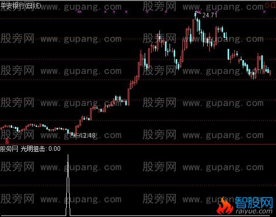 通达信光明狙击选股指标公式