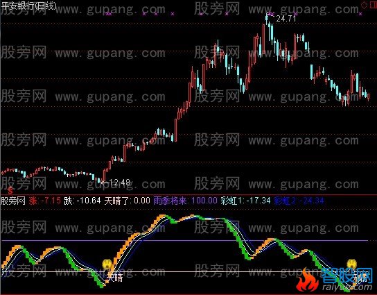 通达信雨天晴天指标公式