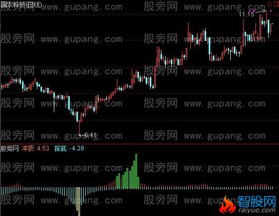 通达信强大抄底指标公式