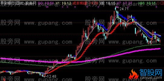 通达信降补必死主图指标公式