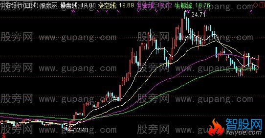 通达信久安四线主图指标公式